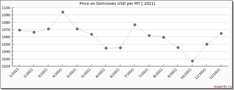 Dominoes price per year