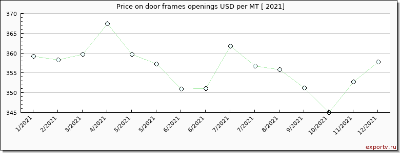 door frames openings price per year