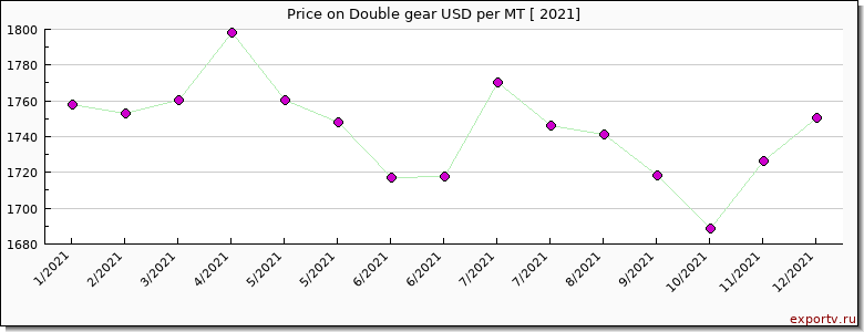Double gear price per year