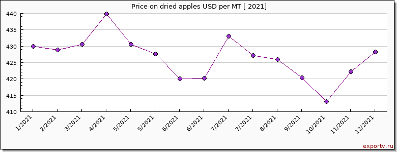 dried apples price per year