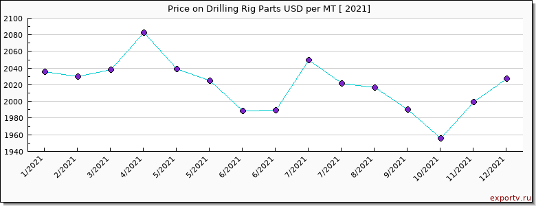 Drilling Rig Parts price per year