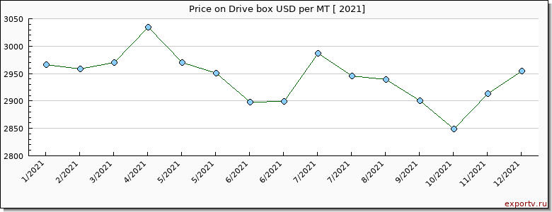 Drive box price per year