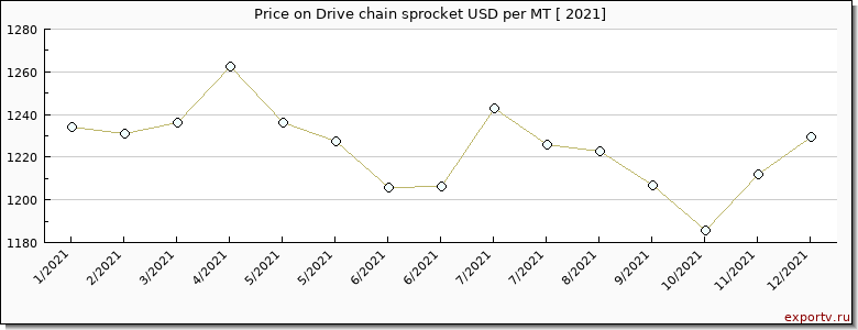 Drive chain sprocket price per year