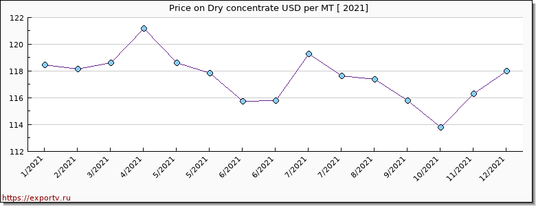 Dry concentrate price per year