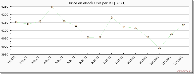 eBook price graph