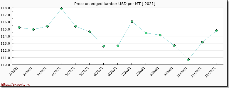 edged lumber price per year