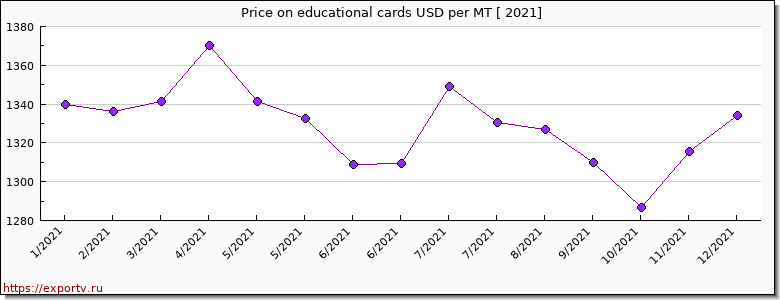 educational cards price per year