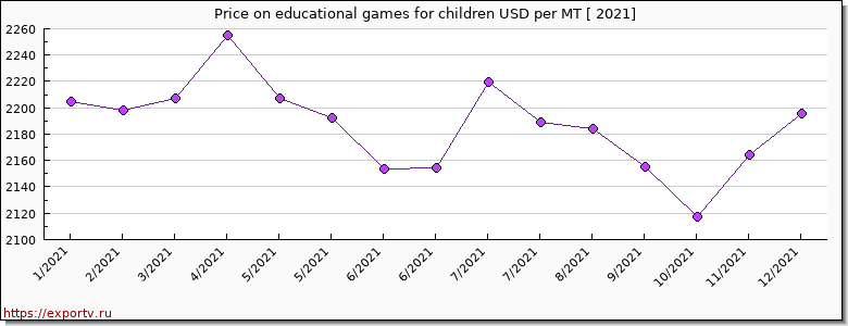 educational games for children price per year