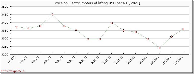 Electric motors of lifting price per year