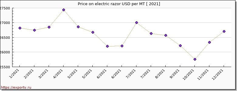 electric razor price per year