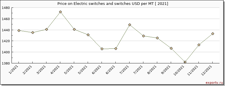 Electric switches and switches price per year