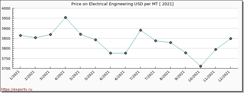 Electrical Engineering price per year