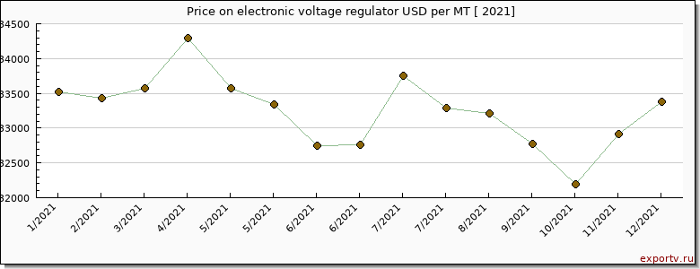 electronic voltage regulator price per year