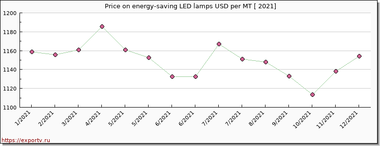 energy-saving LED lamps price per year