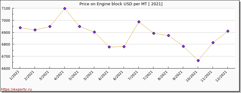 Engine block price per year