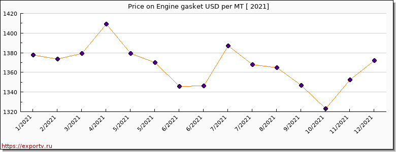 Engine gasket price per year
