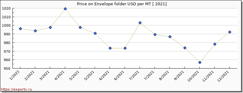 Envelope folder price per year