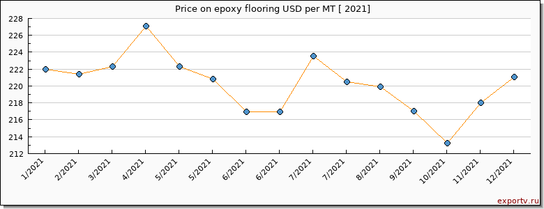 epoxy flooring price per year