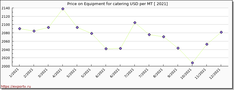 Equipment for catering price per year