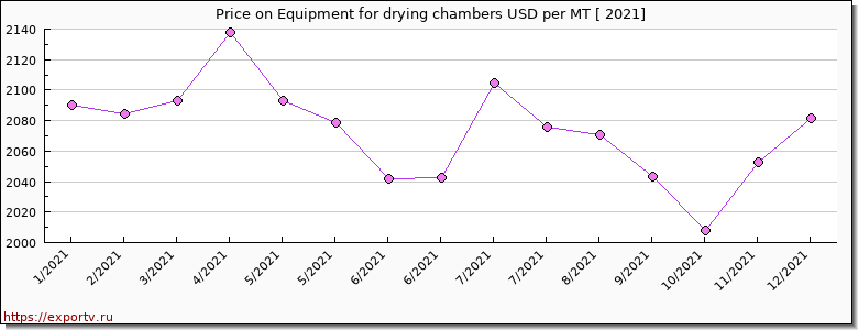 Equipment for drying chambers price per year