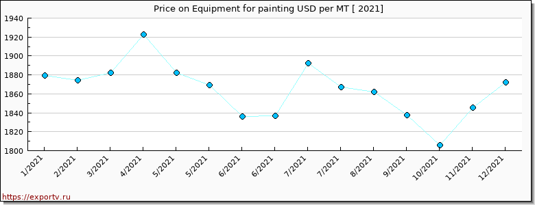 Equipment for painting price per year
