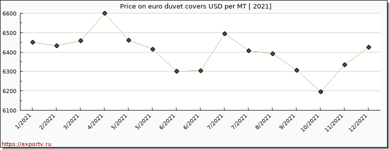 euro duvet covers price per year