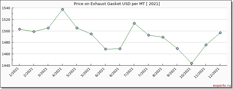 Exhaust Gasket price per year