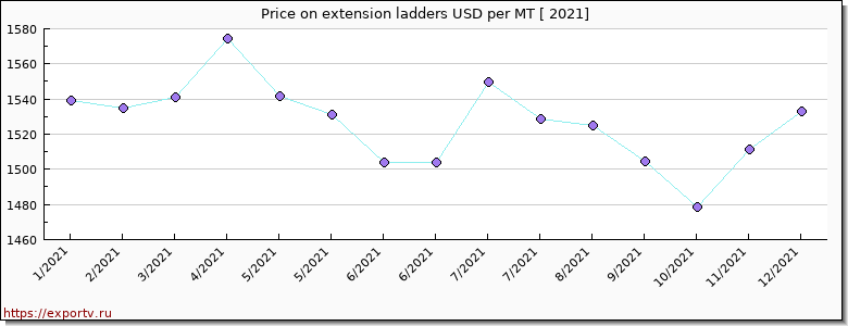 extension ladders price per year