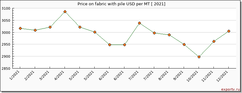 fabric with pile price per year