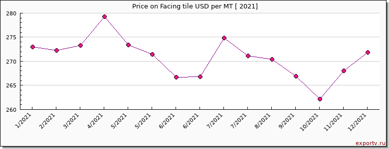 Facing tile price per year