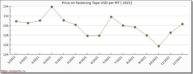 Fastening Tape price per year
