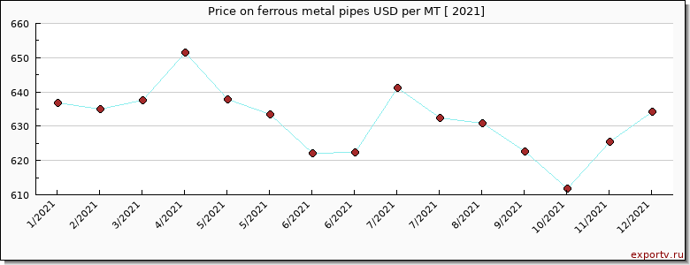 ferrous metal pipes price per year