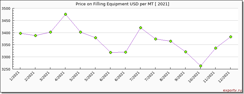 Filling Equipment price per year