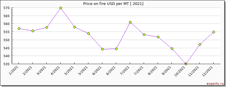 fire price per year