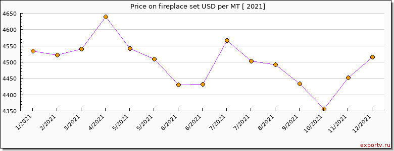 fireplace set price per year