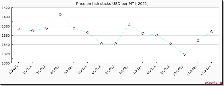 fish sticks price per year