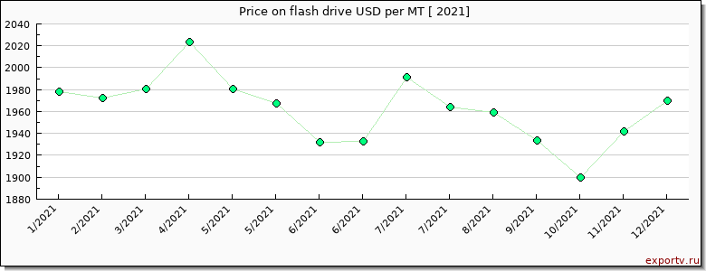 flash drive price per year