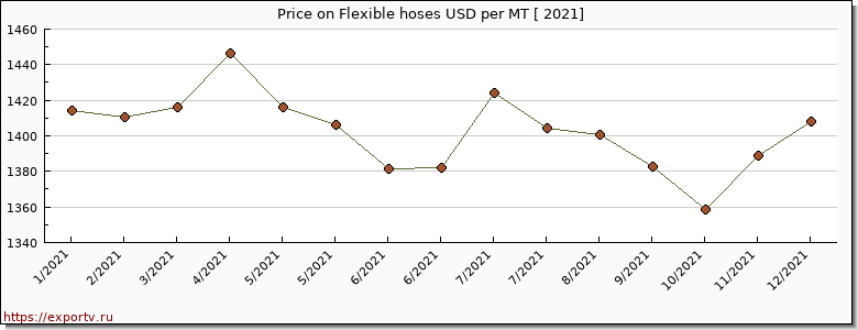 Flexible hoses price per year