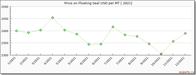 Floating Seal price per year