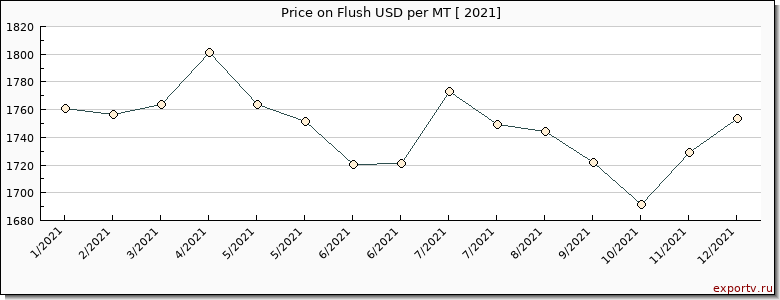 Flush price per year