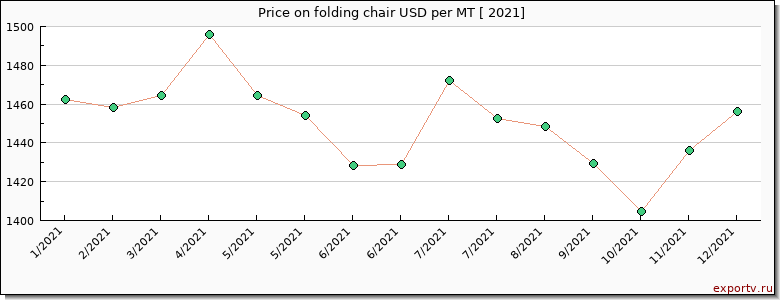 folding chair price per year