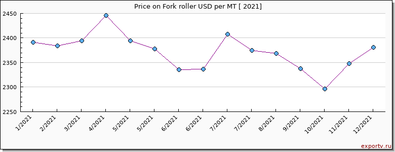 Fork roller price per year