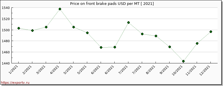 front brake pads price per year