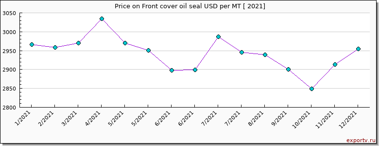 Front cover oil seal price per year