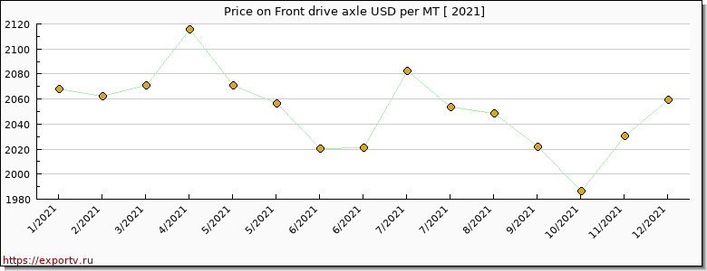 Front drive axle price per year