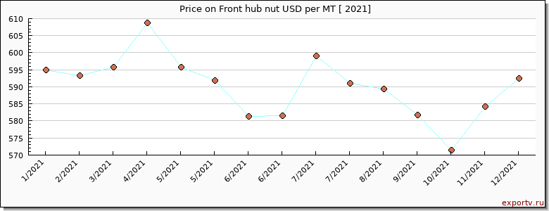 Front hub nut price per year