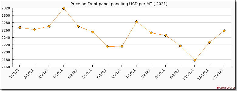 Front panel paneling price per year