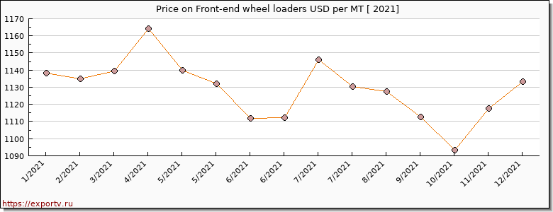 Front-end wheel loaders price per year