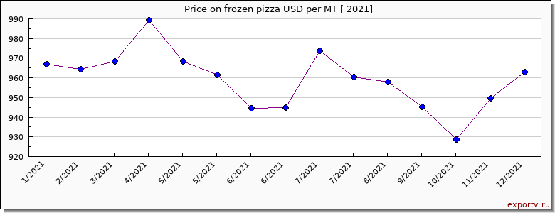 frozen pizza price per year
