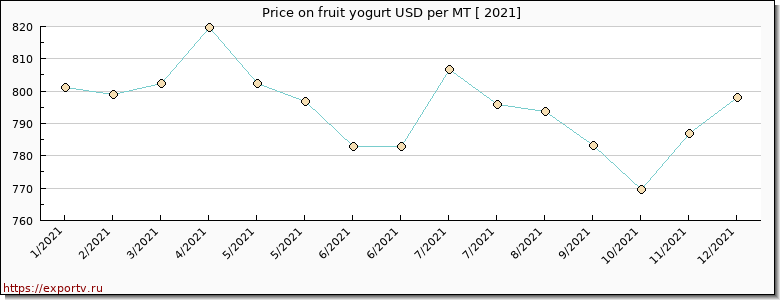 fruit yogurt price per year